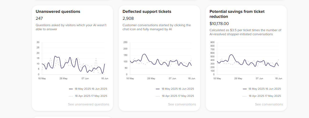 Chatbot dashboard cards: 247 unanswered questions, 2,908 deflected support tickets and $10,178.00 in potential savings from ticket reduction, each with a 30-day trend line.